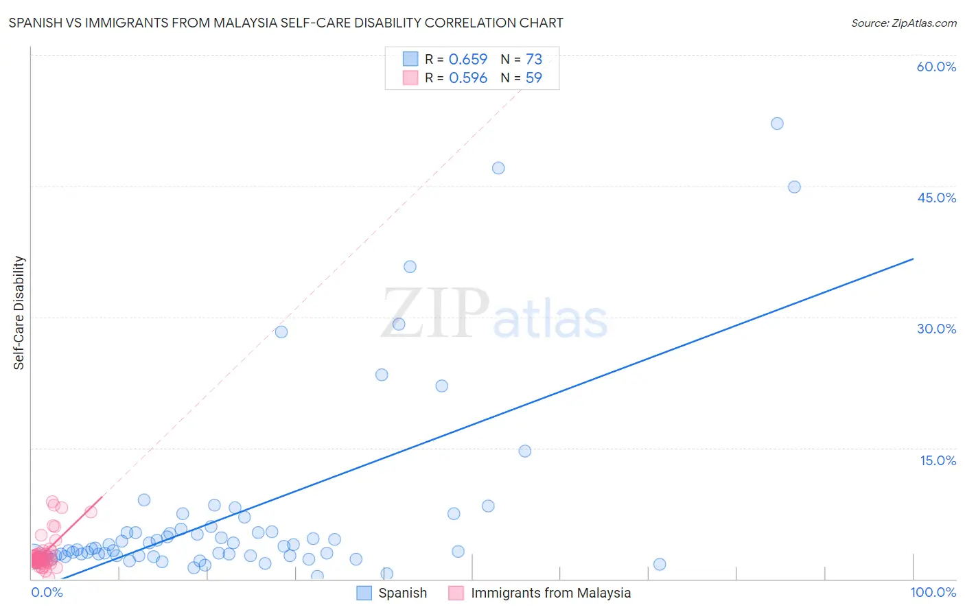 Spanish vs Immigrants from Malaysia Self-Care Disability