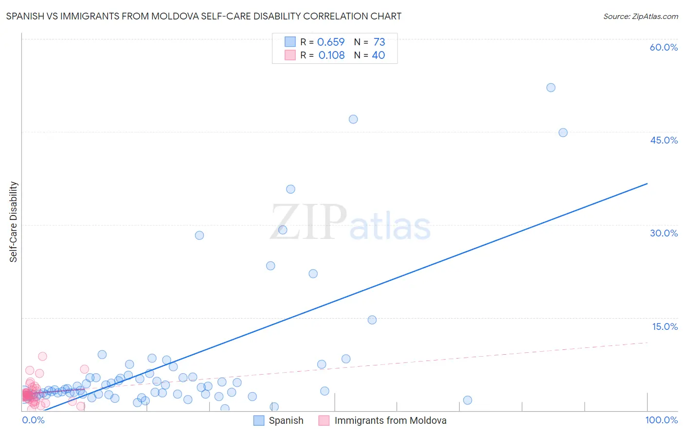 Spanish vs Immigrants from Moldova Self-Care Disability