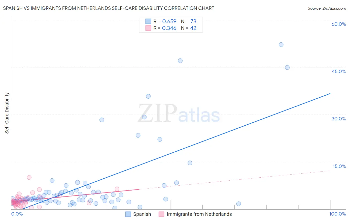 Spanish vs Immigrants from Netherlands Self-Care Disability