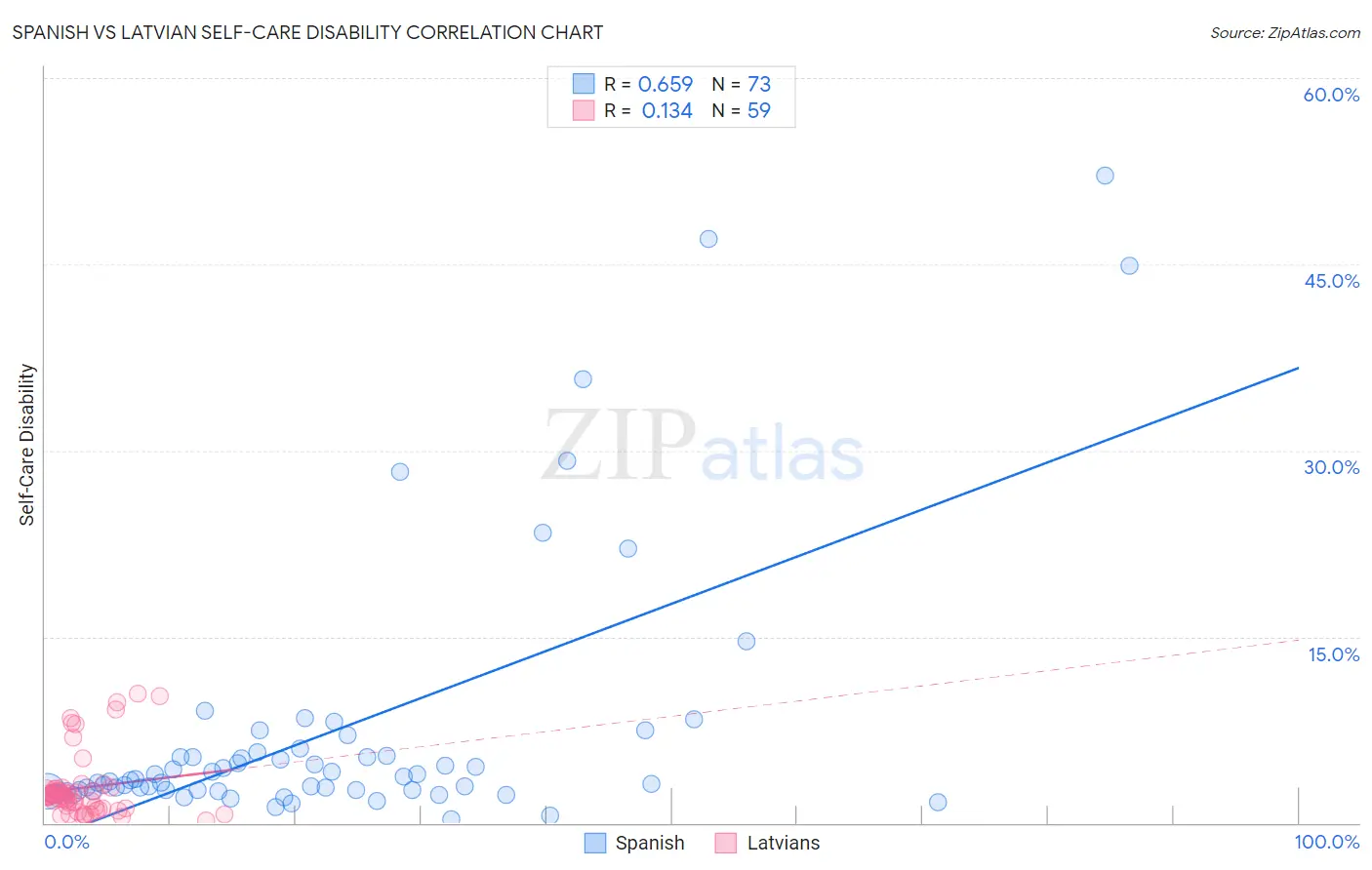 Spanish vs Latvian Self-Care Disability