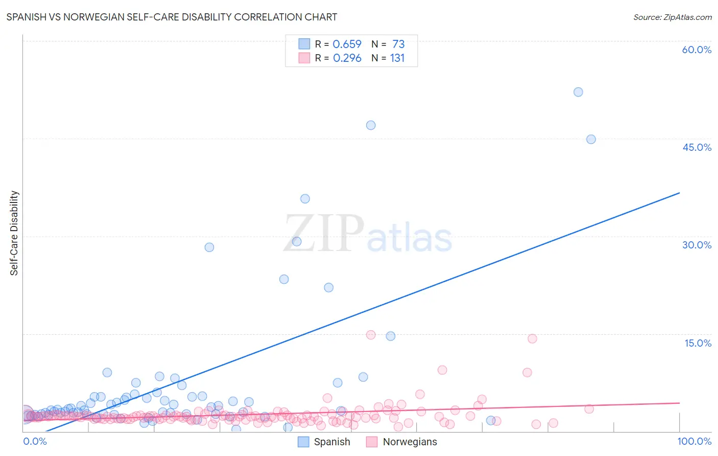 Spanish vs Norwegian Self-Care Disability