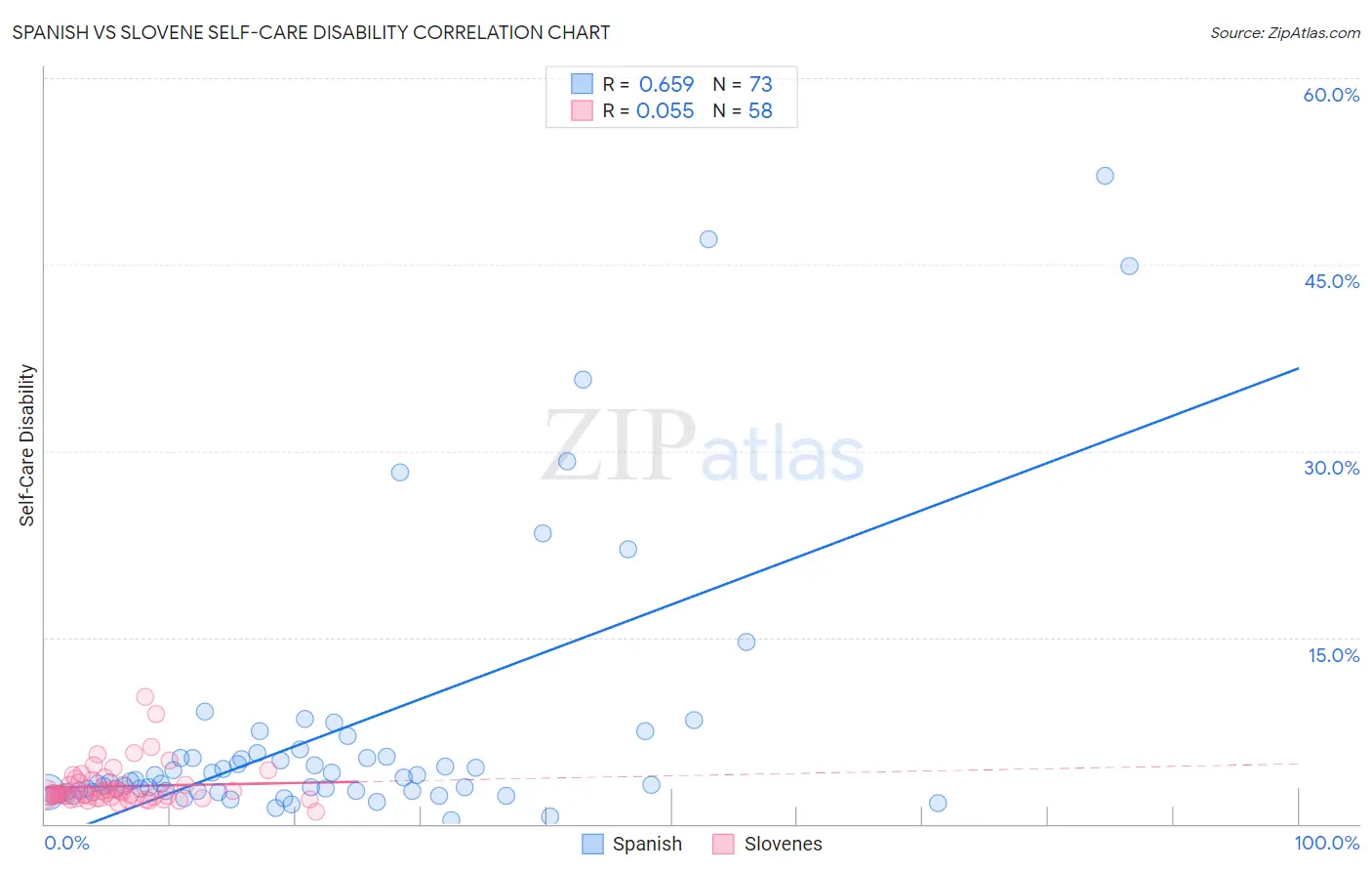 Spanish vs Slovene Self-Care Disability