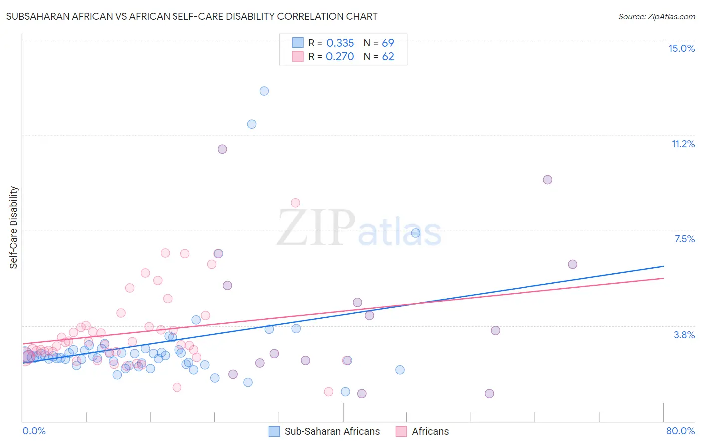 Subsaharan African vs African Self-Care Disability