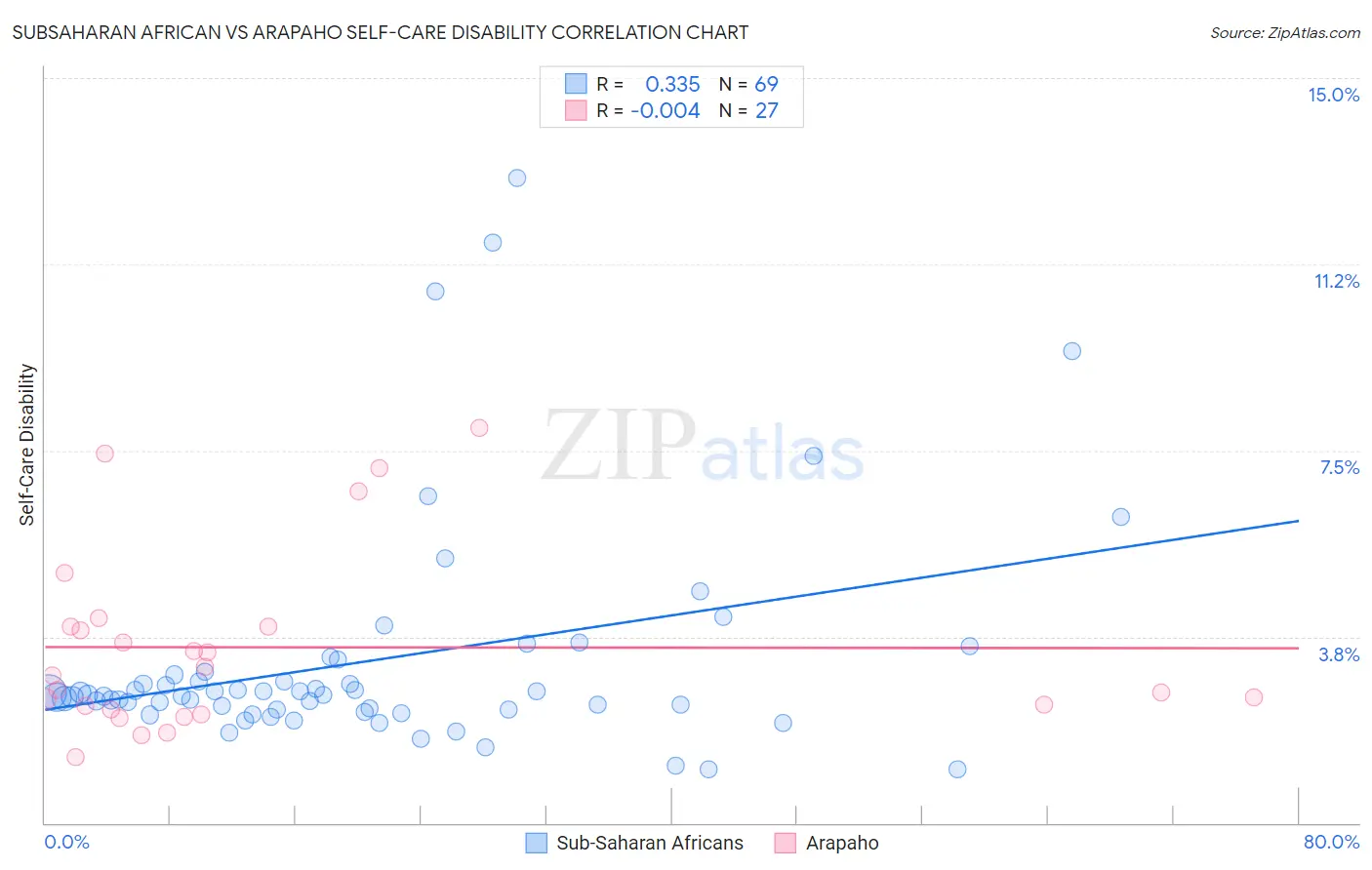 Subsaharan African vs Arapaho Self-Care Disability