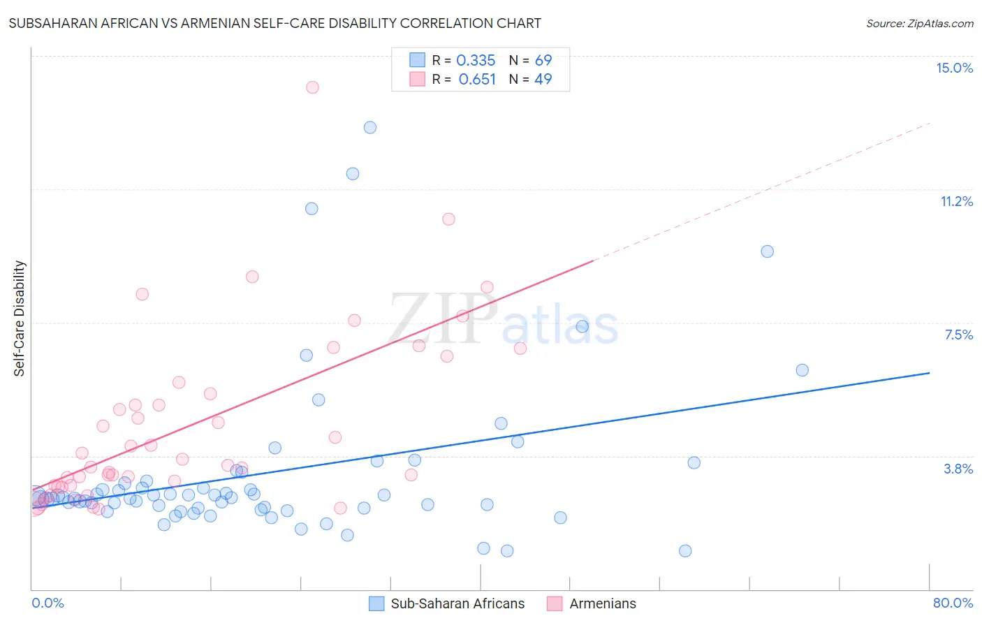 Subsaharan African vs Armenian Self-Care Disability