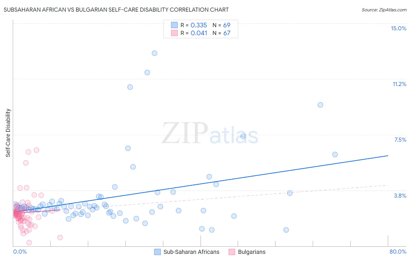 Subsaharan African vs Bulgarian Self-Care Disability