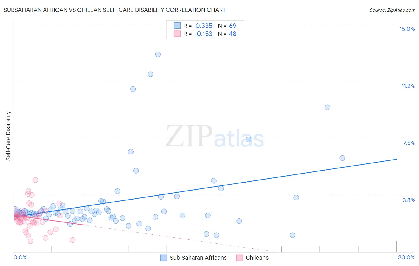 Subsaharan African vs Chilean Self-Care Disability