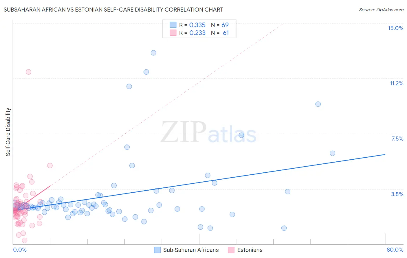 Subsaharan African vs Estonian Self-Care Disability