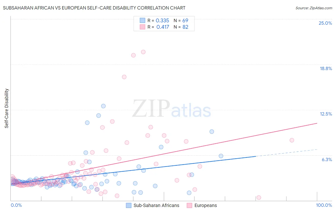 Subsaharan African vs European Self-Care Disability