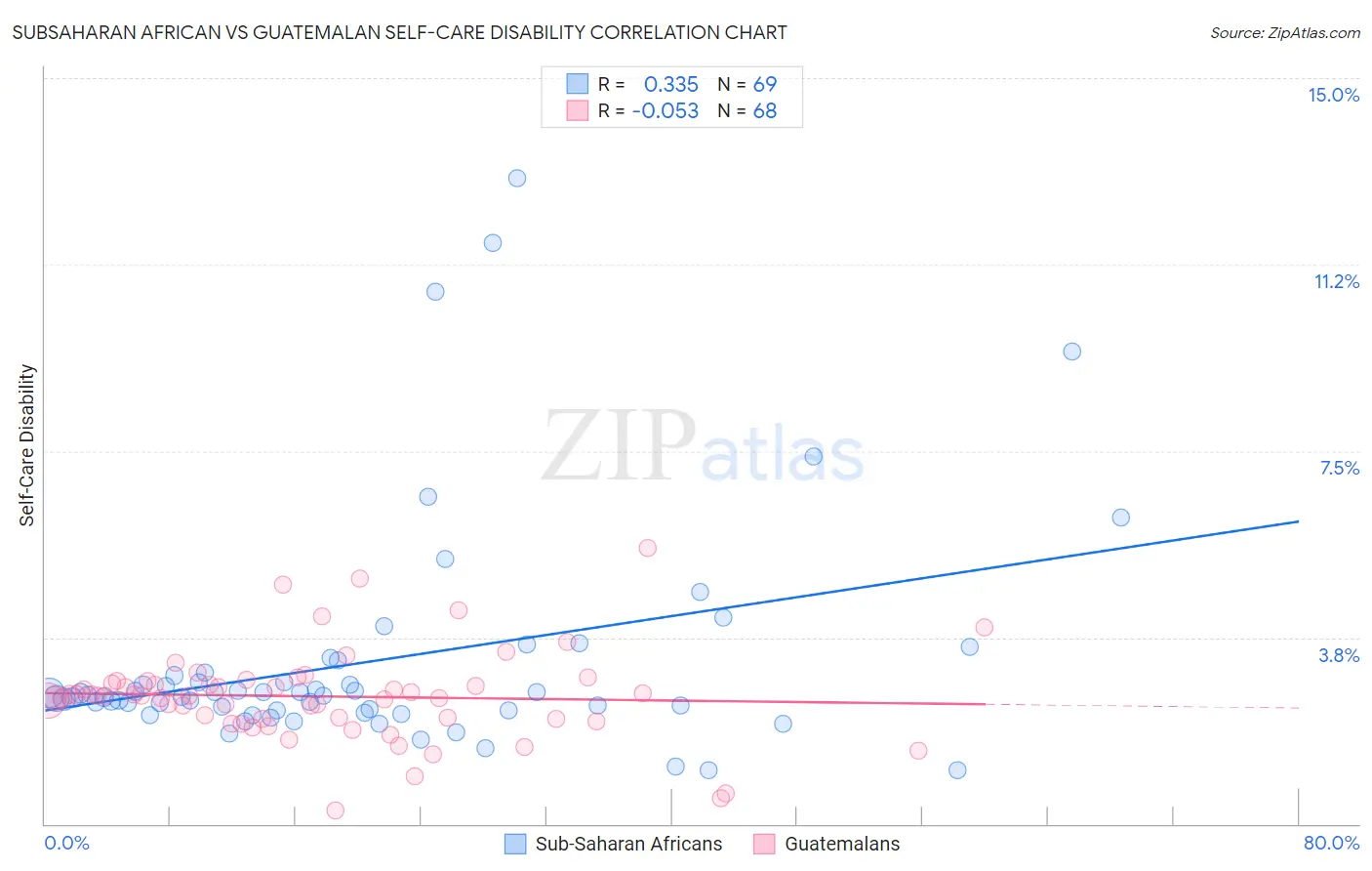 Subsaharan African vs Guatemalan Self-Care Disability