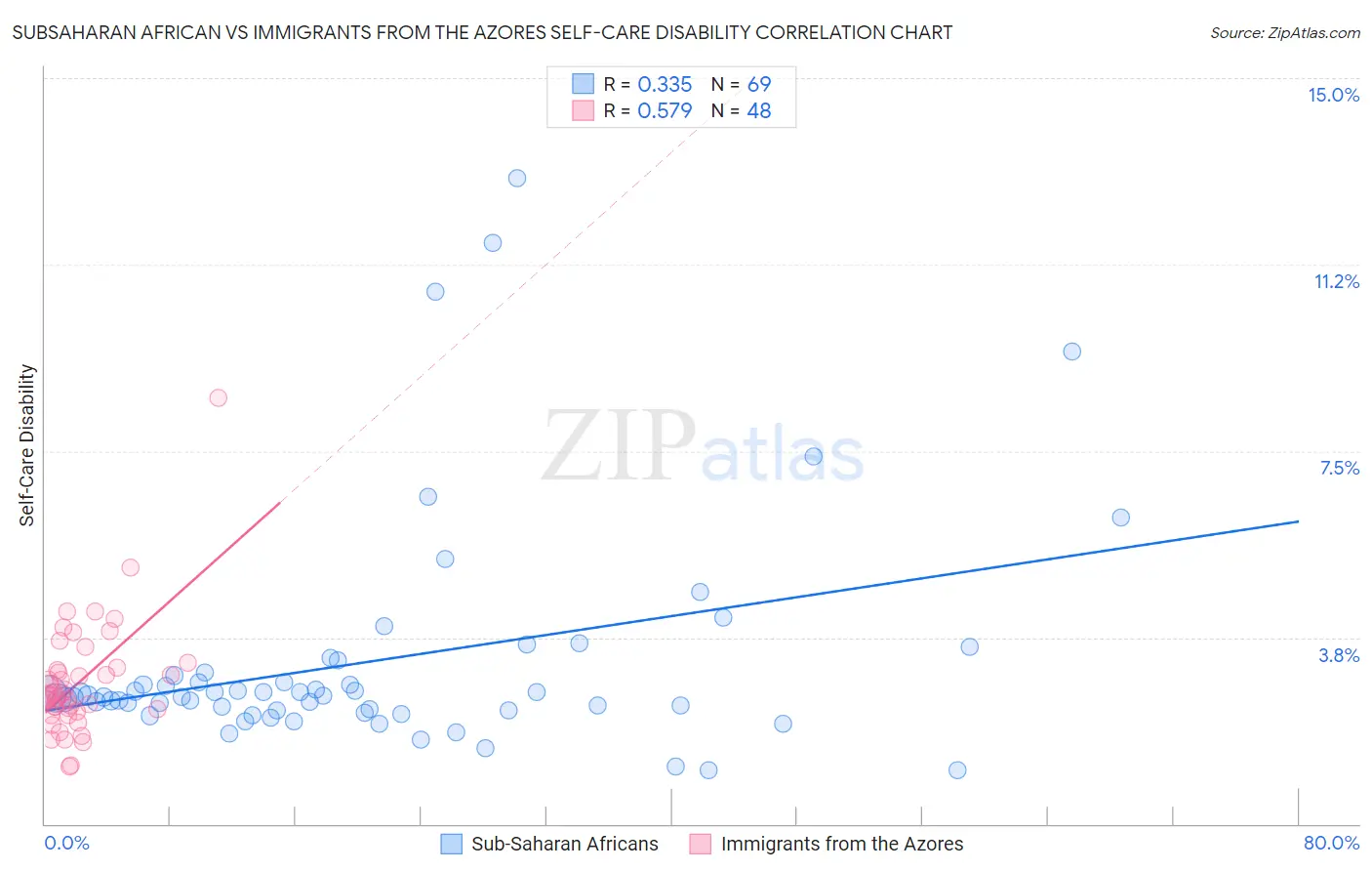 Subsaharan African vs Immigrants from the Azores Self-Care Disability