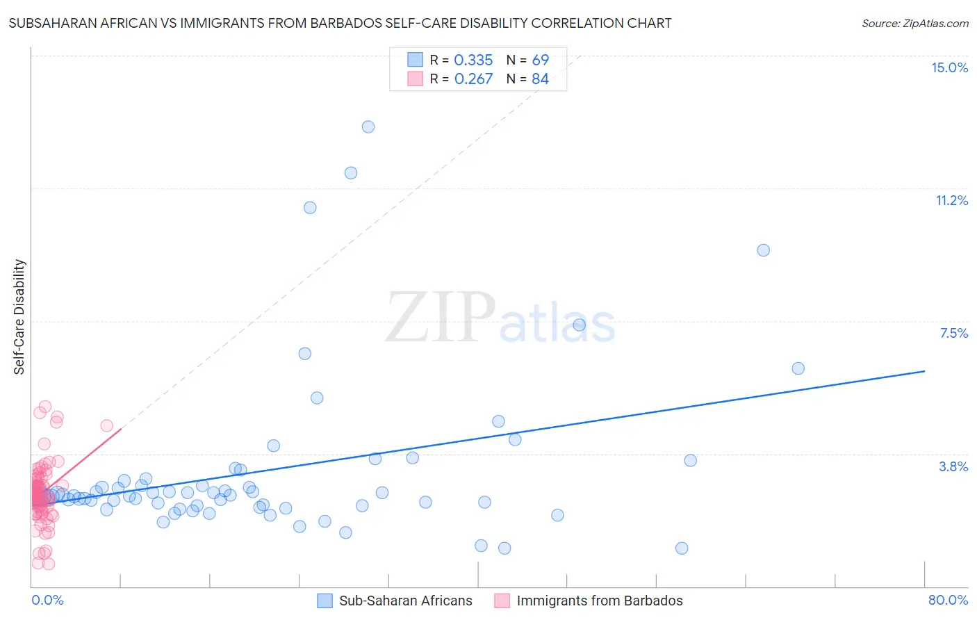 Subsaharan African vs Immigrants from Barbados Self-Care Disability