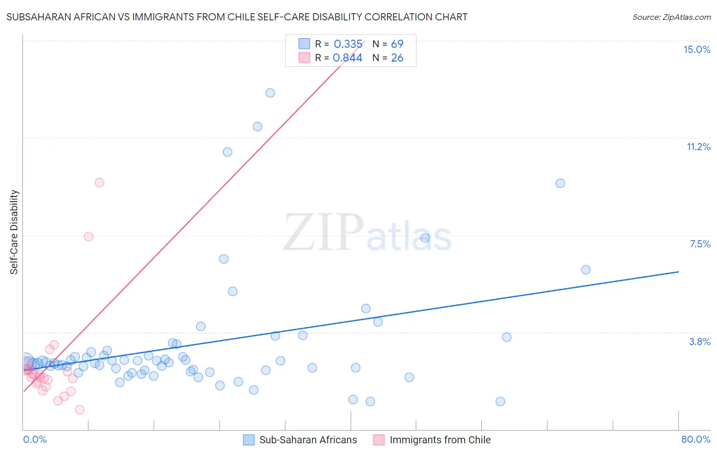Subsaharan African vs Immigrants from Chile Self-Care Disability