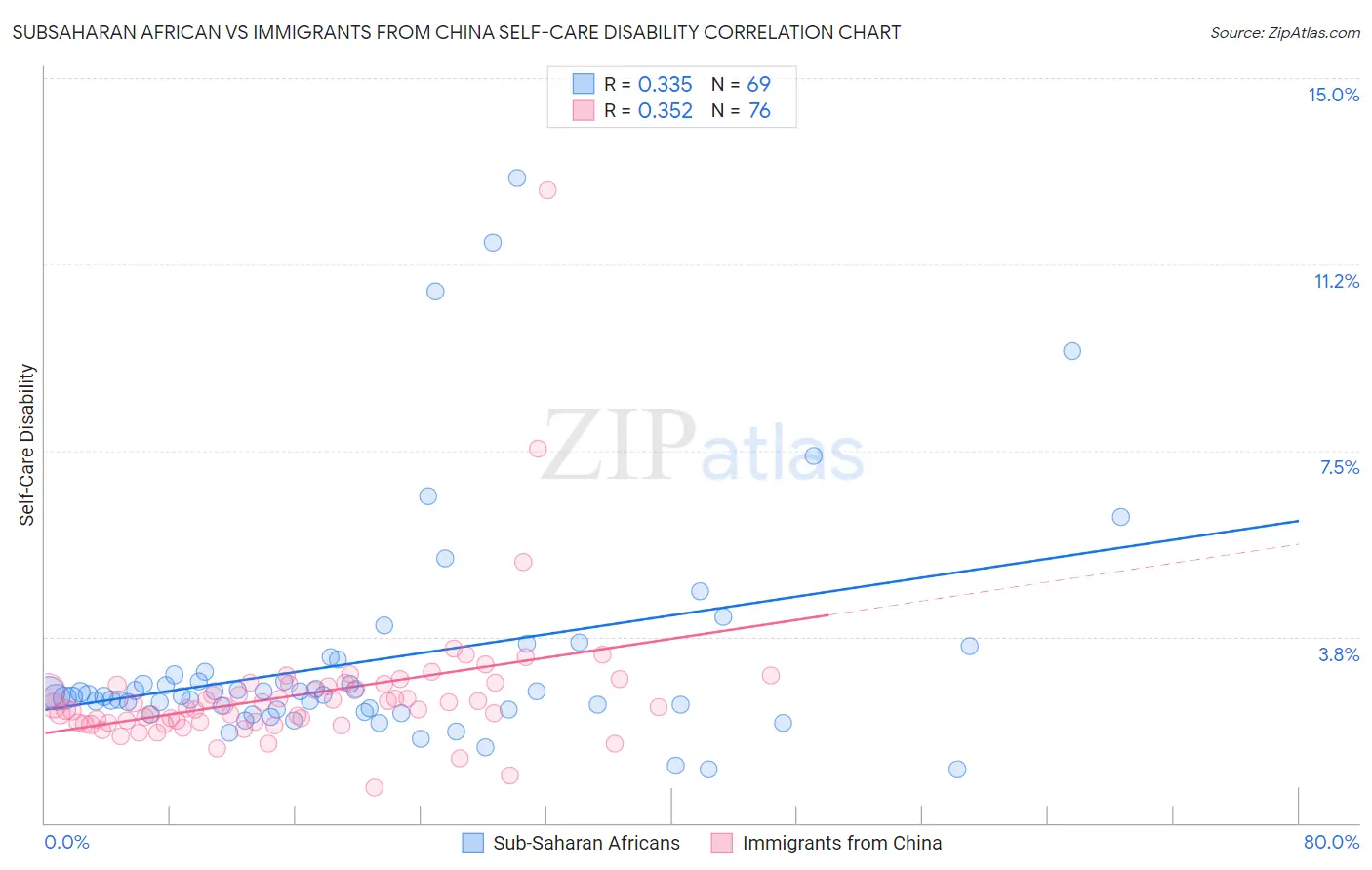 Subsaharan African vs Immigrants from China Self-Care Disability