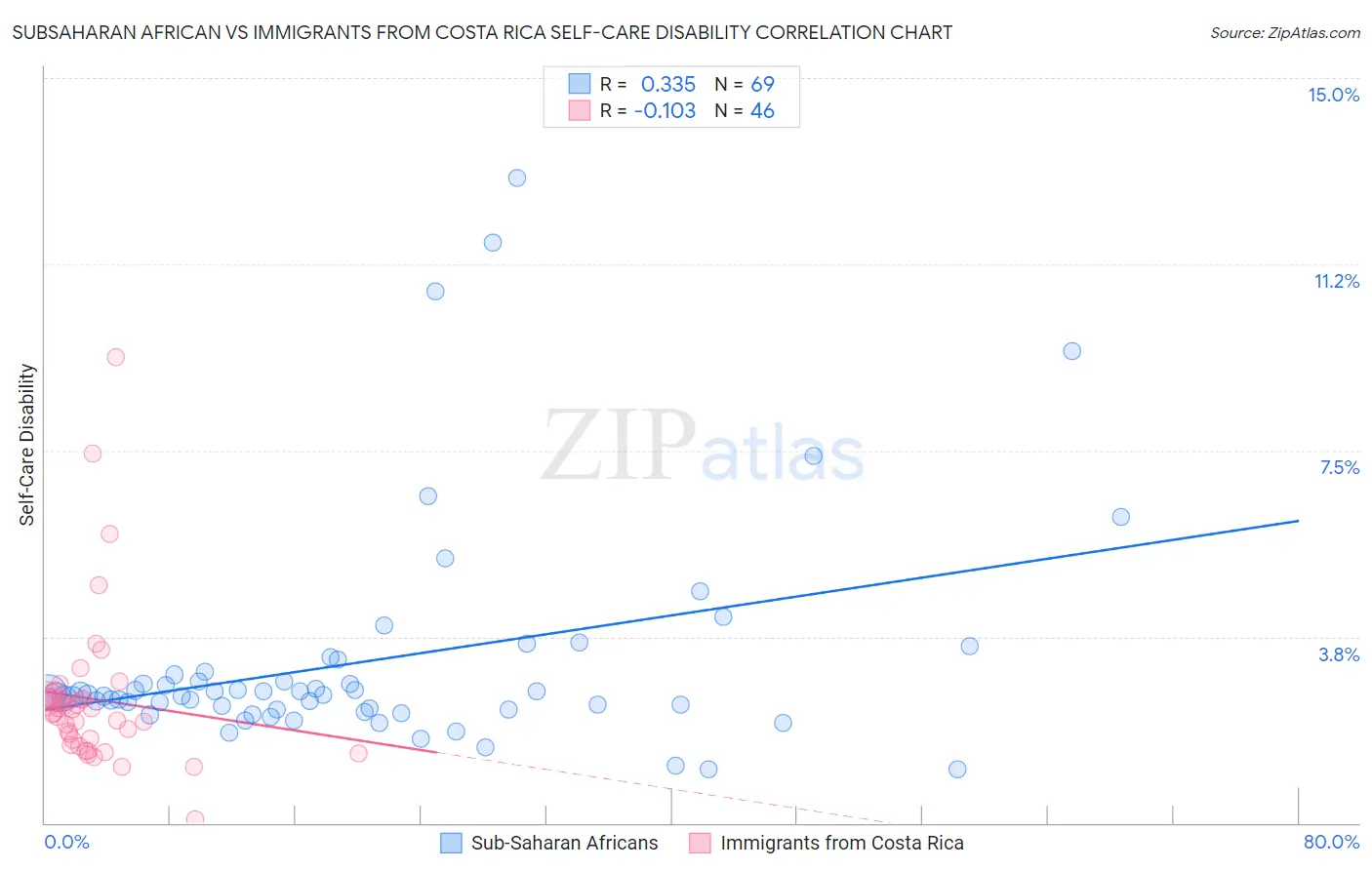 Subsaharan African vs Immigrants from Costa Rica Self-Care Disability