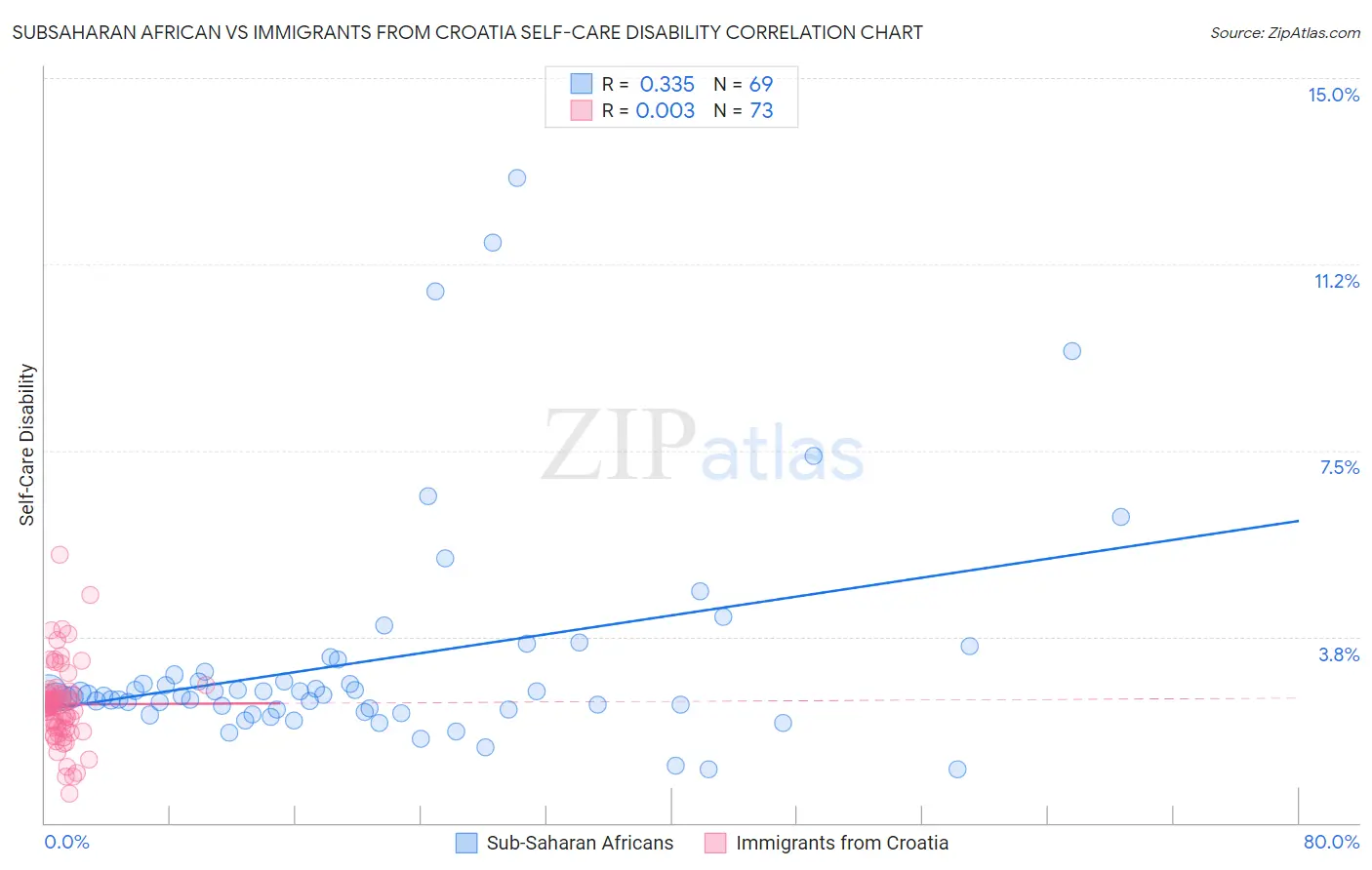 Subsaharan African vs Immigrants from Croatia Self-Care Disability