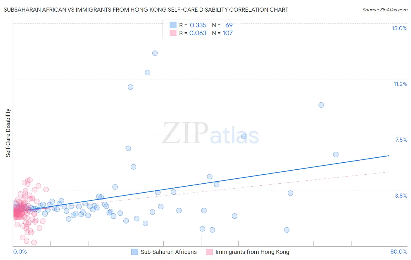 Subsaharan African vs Immigrants from Hong Kong Self-Care Disability