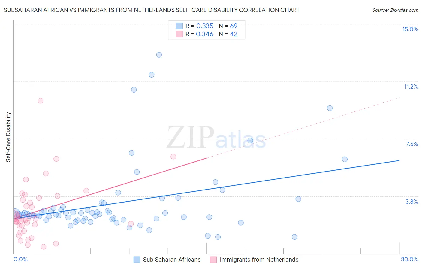 Subsaharan African vs Immigrants from Netherlands Self-Care Disability