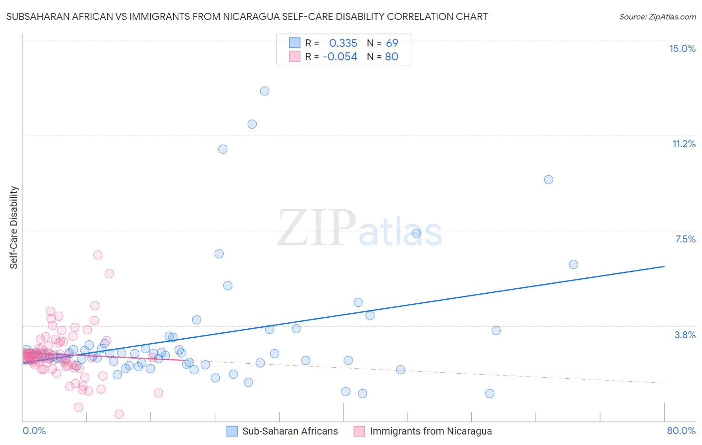 Subsaharan African vs Immigrants from Nicaragua Self-Care Disability