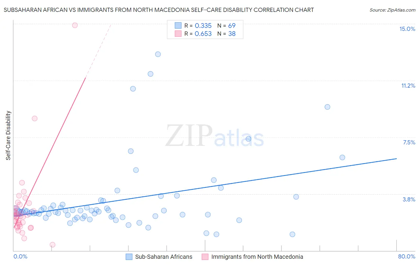 Subsaharan African vs Immigrants from North Macedonia Self-Care Disability