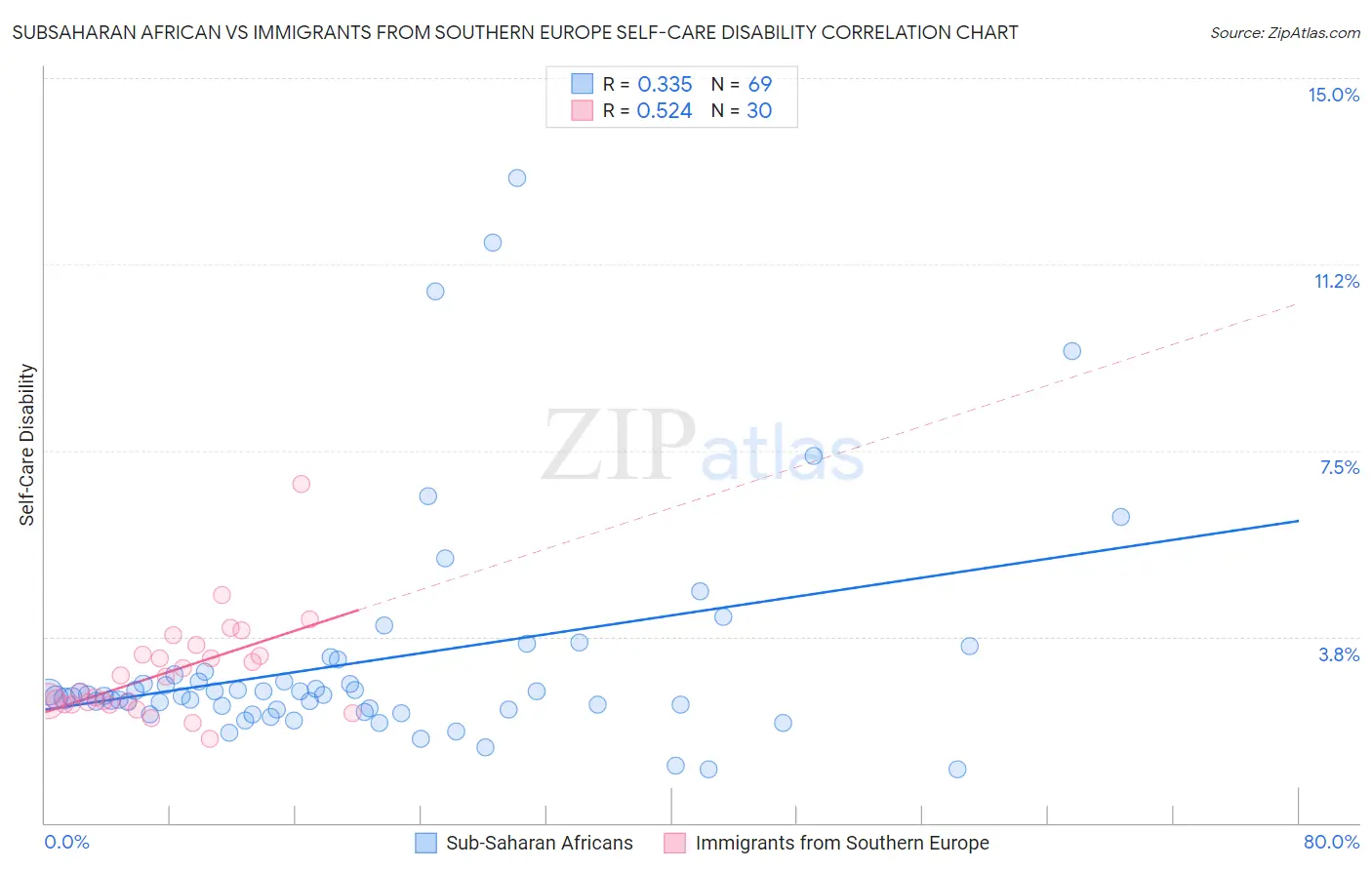 Subsaharan African vs Immigrants from Southern Europe Self-Care Disability