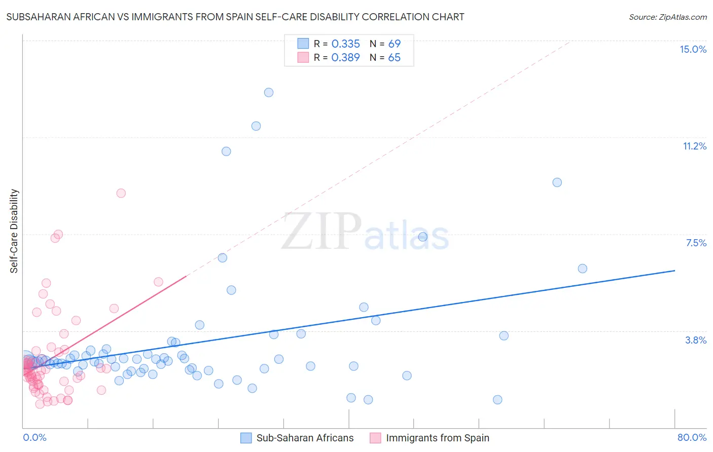 Subsaharan African vs Immigrants from Spain Self-Care Disability