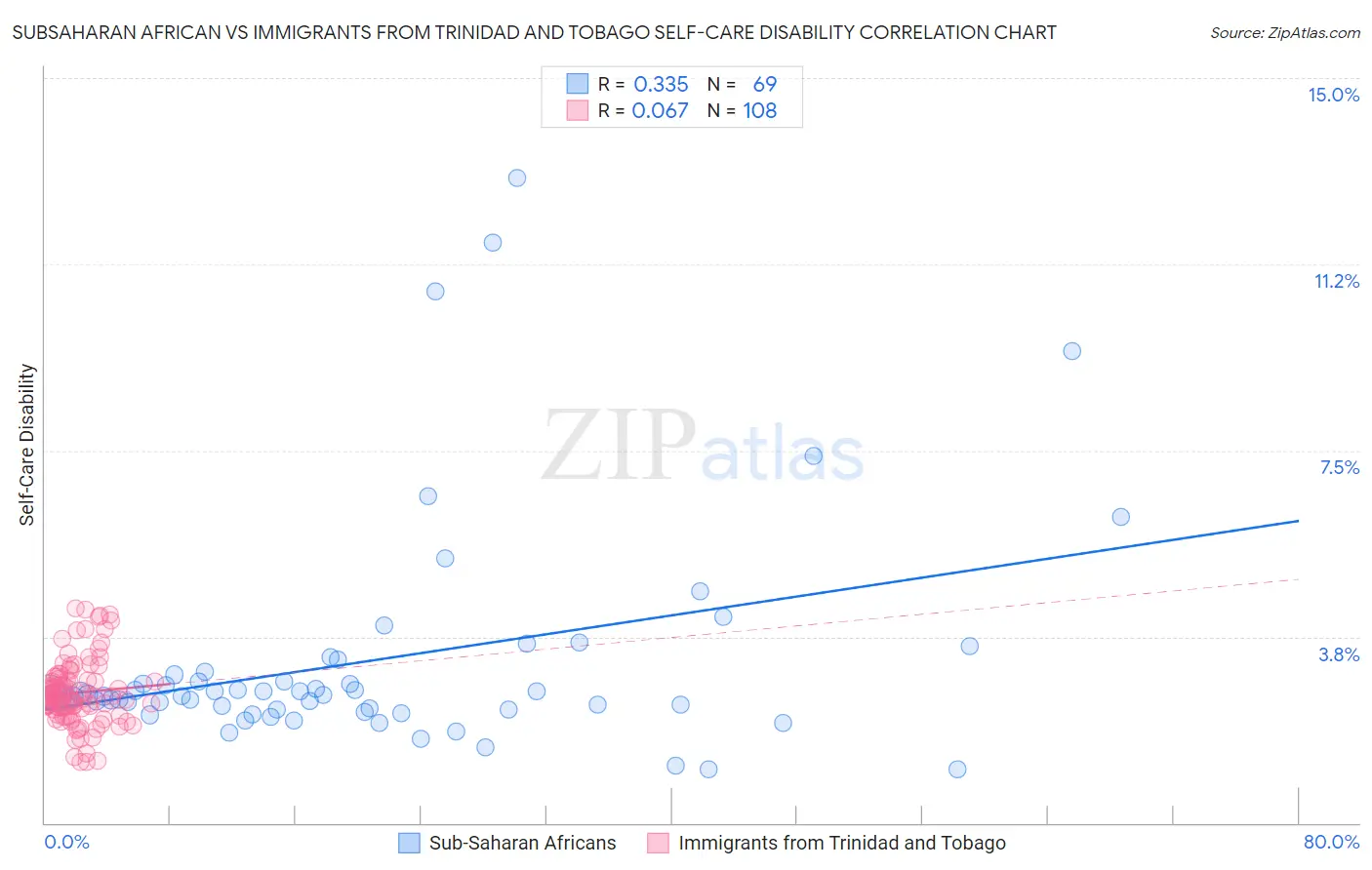 Subsaharan African vs Immigrants from Trinidad and Tobago Self-Care Disability