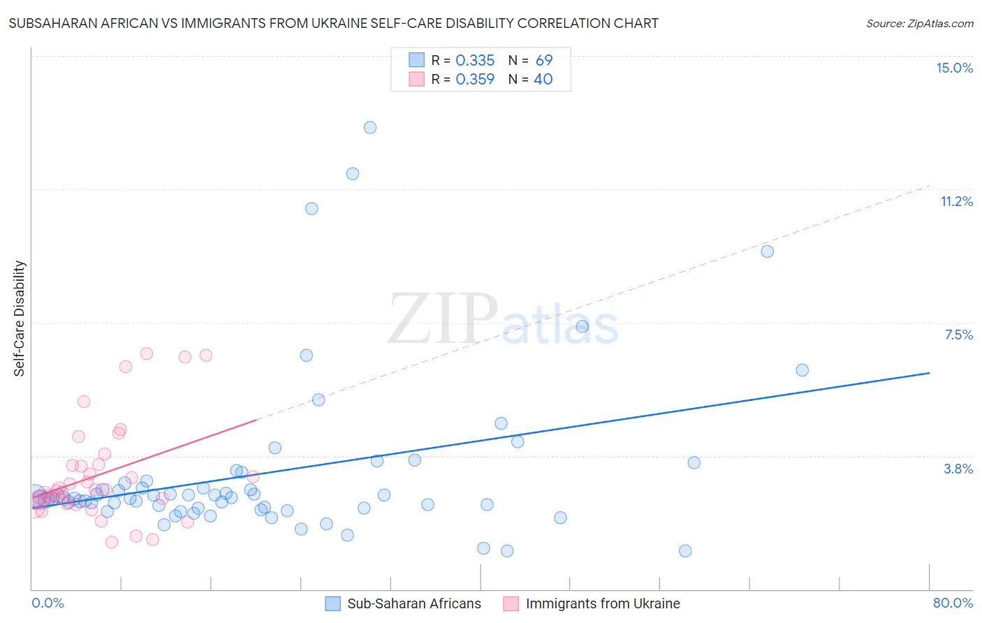 Subsaharan African vs Immigrants from Ukraine Self-Care Disability