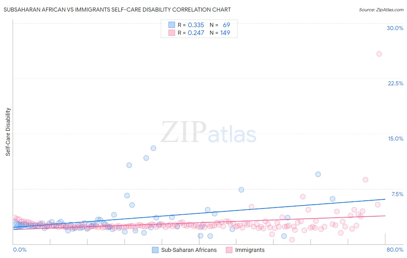 Subsaharan African vs Immigrants Self-Care Disability