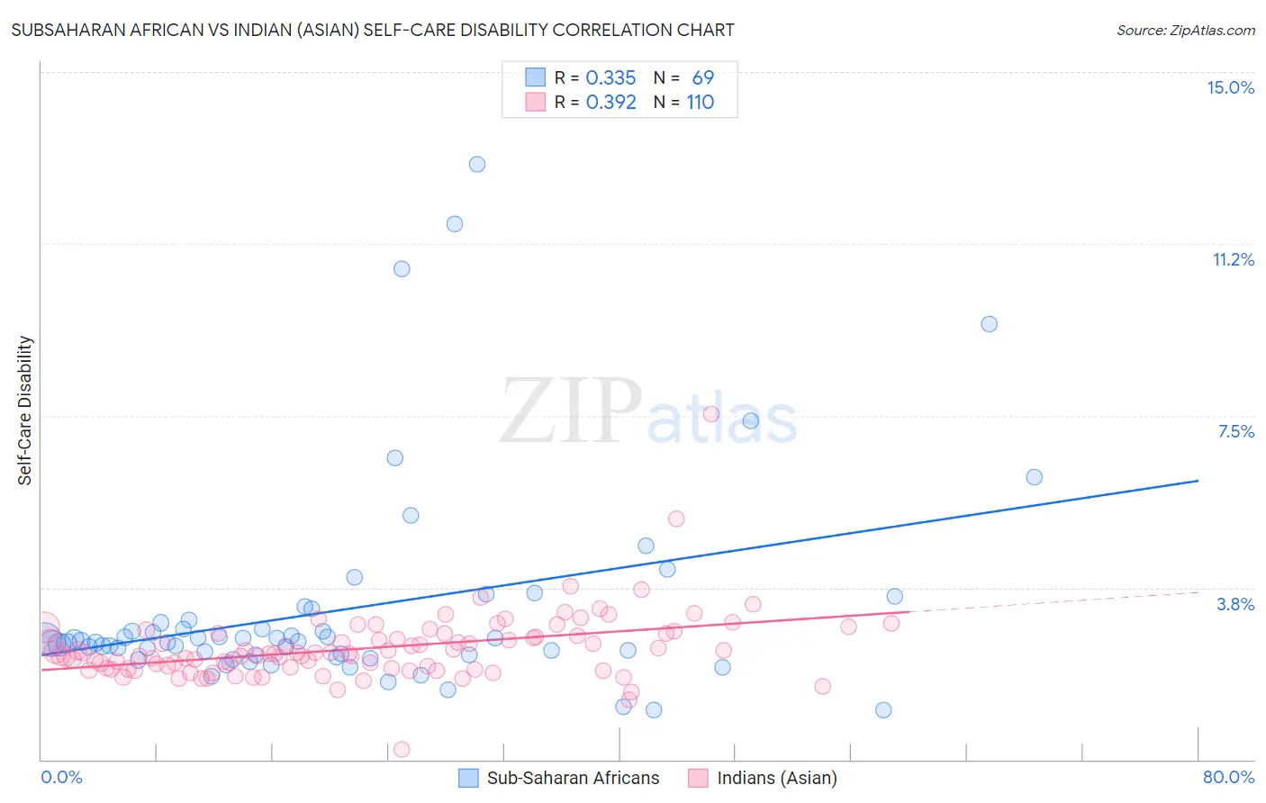 Subsaharan African vs Indian (Asian) Self-Care Disability