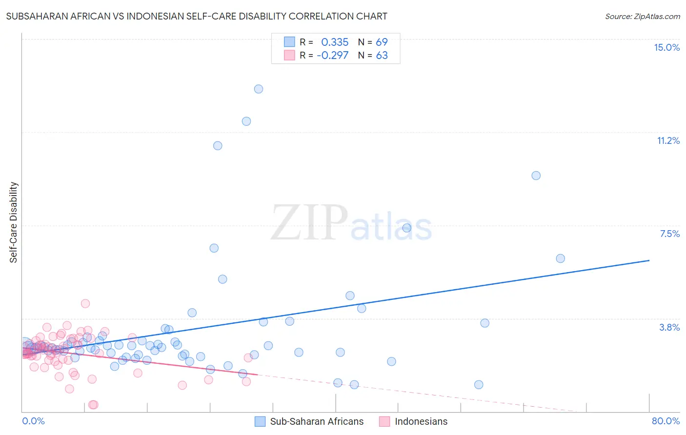 Subsaharan African vs Indonesian Self-Care Disability