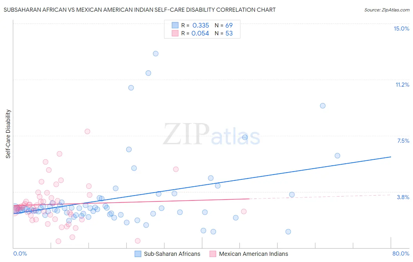 Subsaharan African vs Mexican American Indian Self-Care Disability