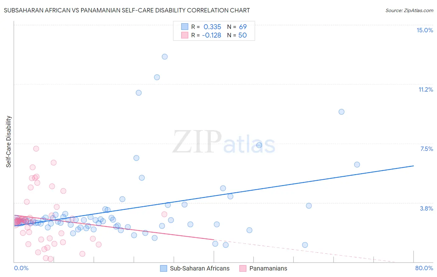 Subsaharan African vs Panamanian Self-Care Disability