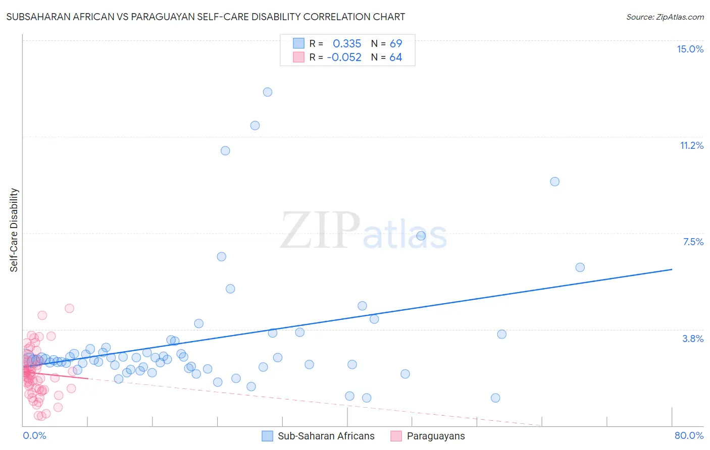 Subsaharan African vs Paraguayan Self-Care Disability