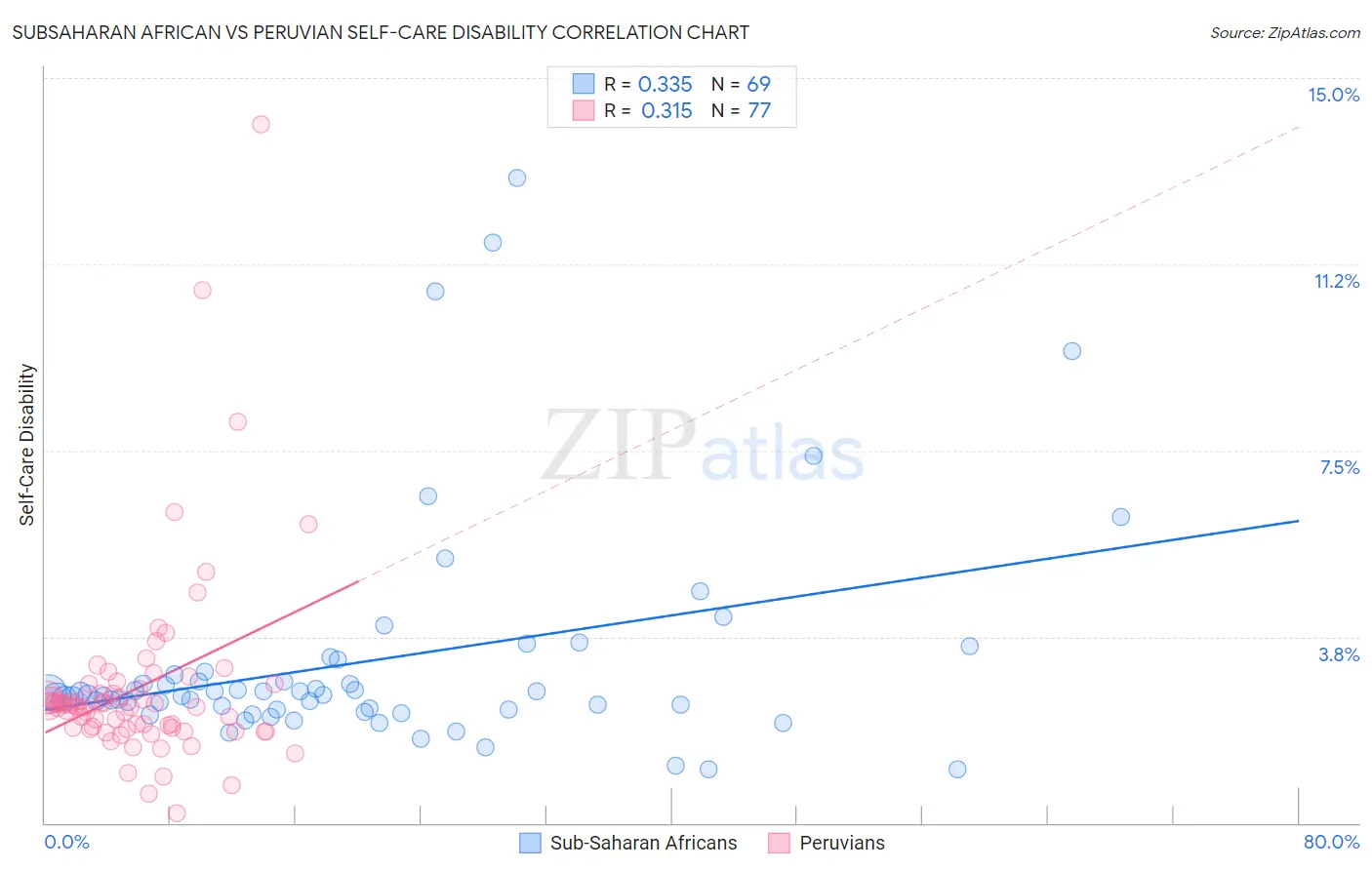 Subsaharan African vs Peruvian Self-Care Disability