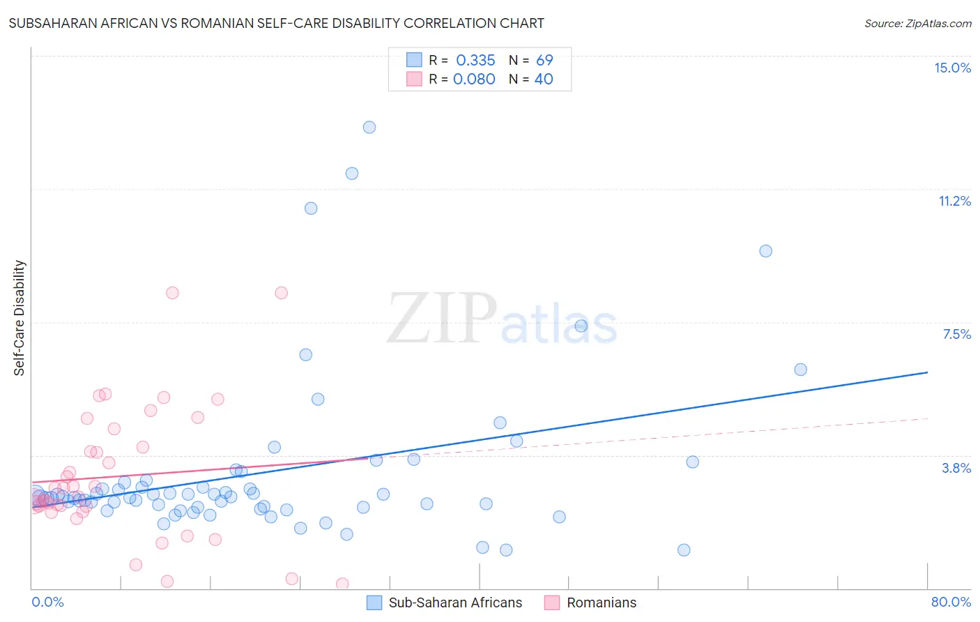 Subsaharan African vs Romanian Self-Care Disability