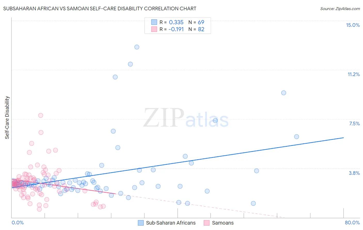 Subsaharan African vs Samoan Self-Care Disability