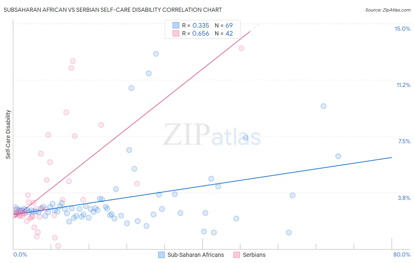 Subsaharan African vs Serbian Self-Care Disability