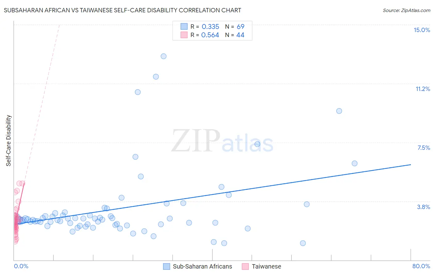 Subsaharan African vs Taiwanese Self-Care Disability