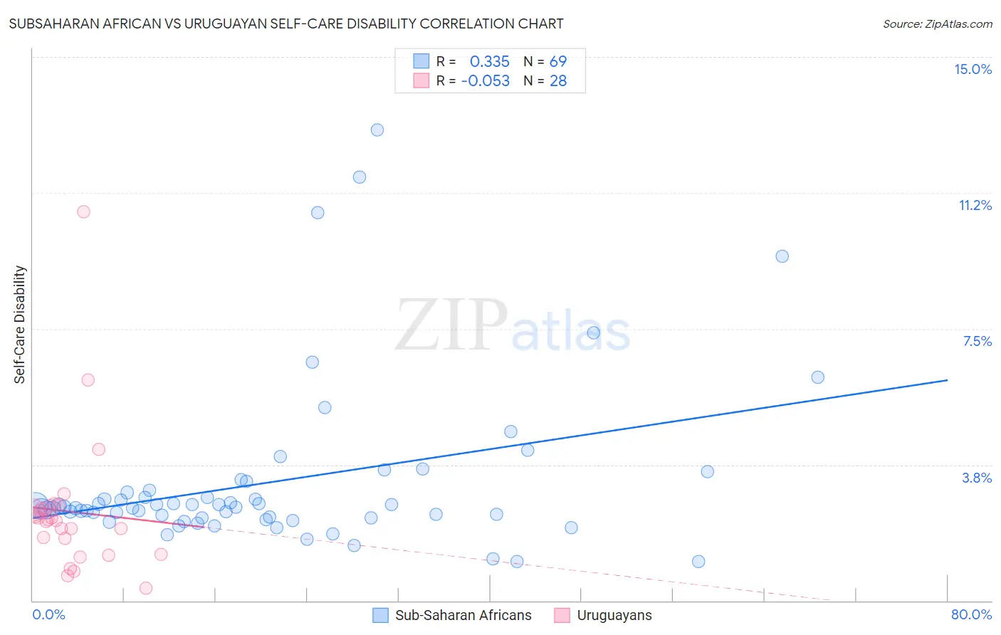 Subsaharan African vs Uruguayan Self-Care Disability