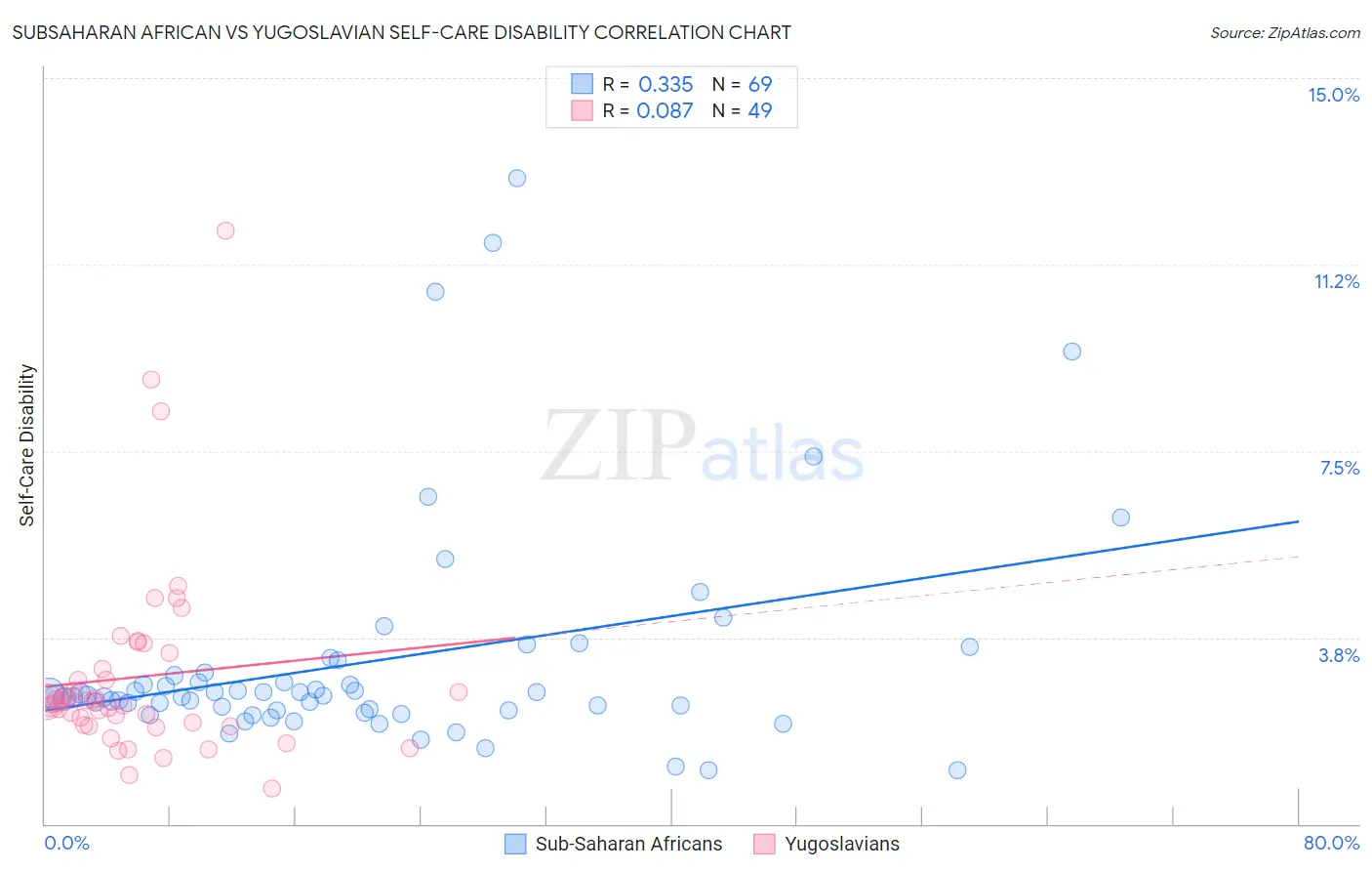 Subsaharan African vs Yugoslavian Self-Care Disability