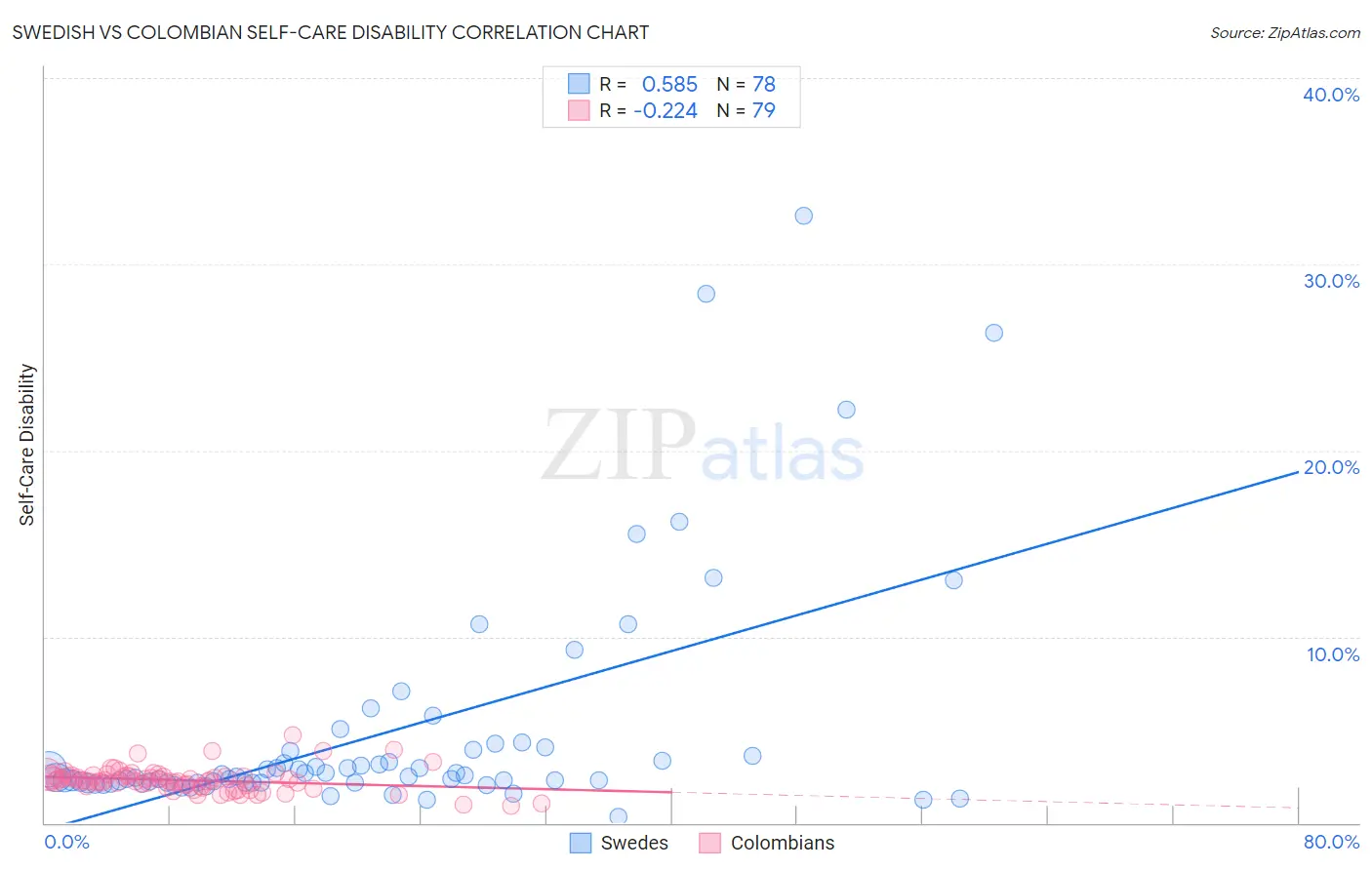 Swedish vs Colombian Self-Care Disability