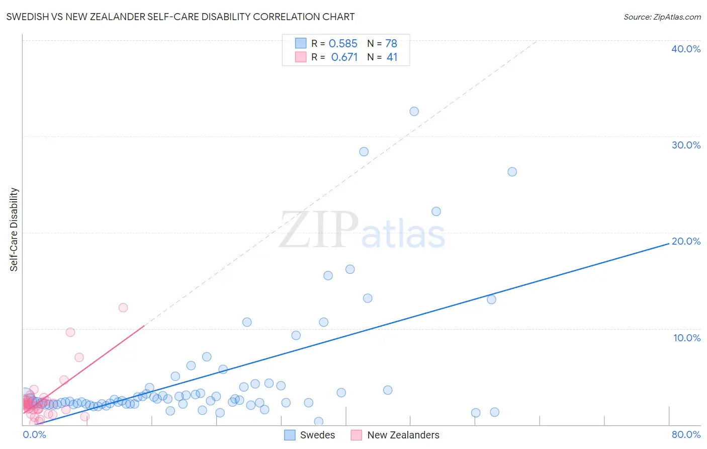 Swedish vs New Zealander Self-Care Disability