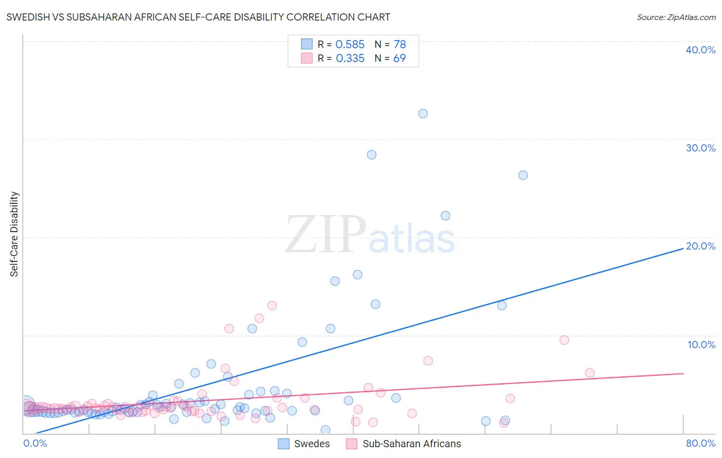 Swedish vs Subsaharan African Self-Care Disability