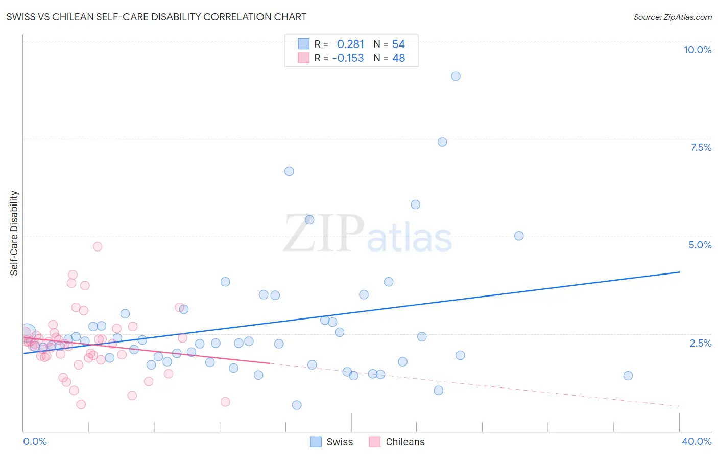 Swiss vs Chilean Self-Care Disability