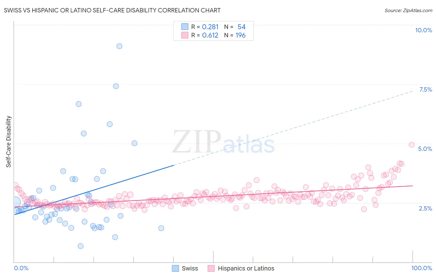 Swiss vs Hispanic or Latino Self-Care Disability