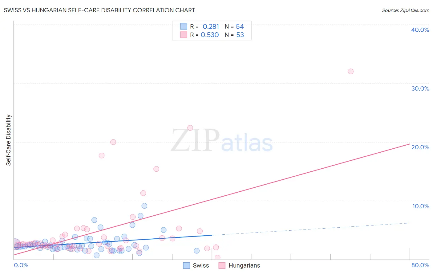 Swiss vs Hungarian Self-Care Disability