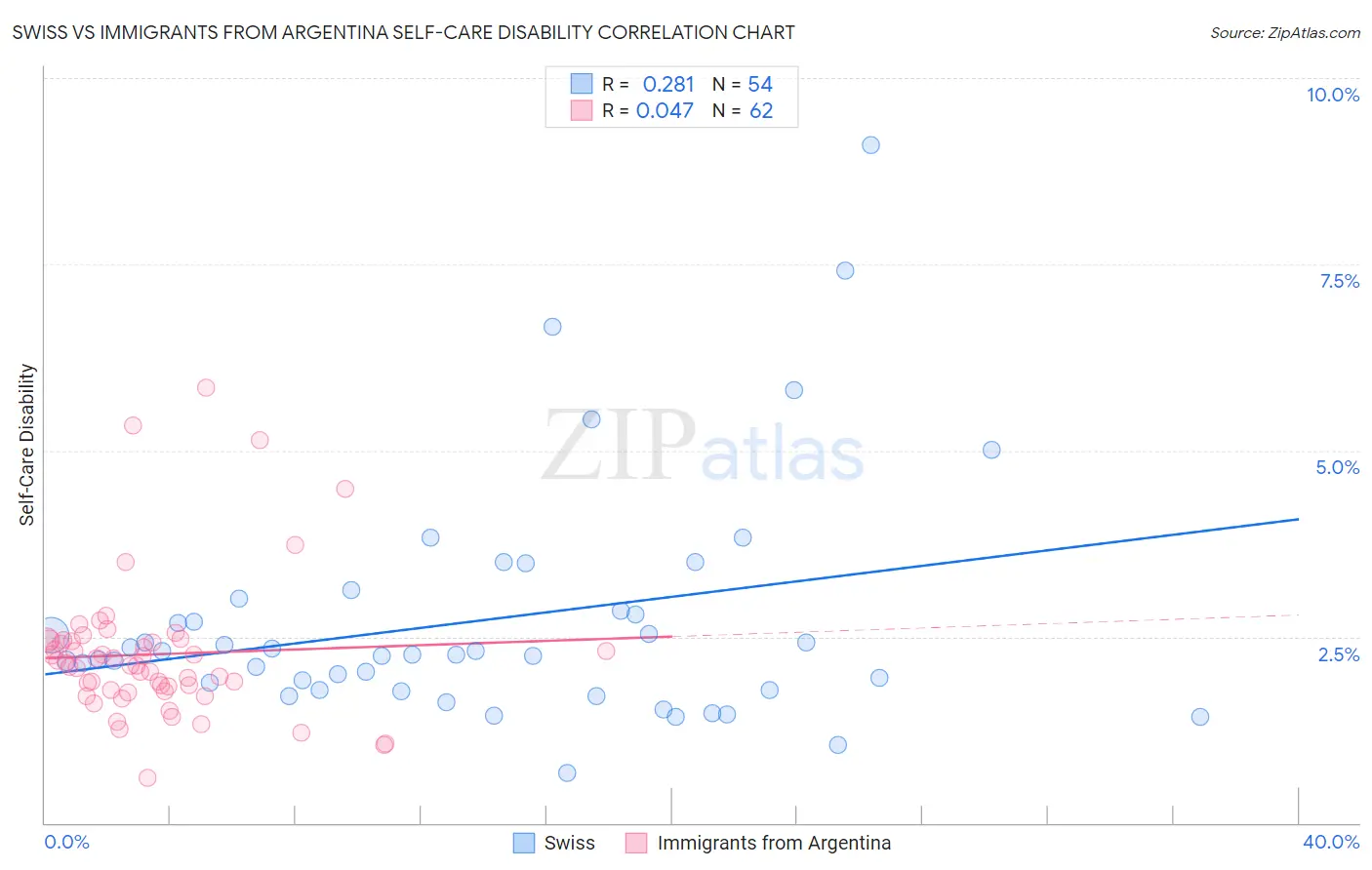 Swiss vs Immigrants from Argentina Self-Care Disability