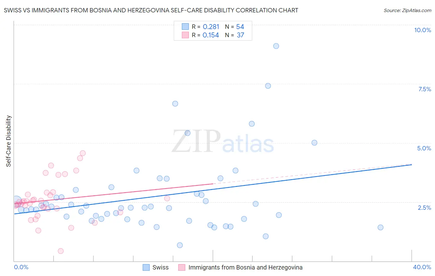 Swiss vs Immigrants from Bosnia and Herzegovina Self-Care Disability