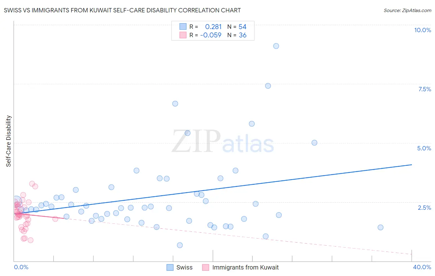 Swiss vs Immigrants from Kuwait Self-Care Disability